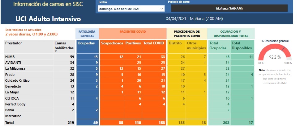 Así está la ocupación UCI en Santa Marta, este domingo.