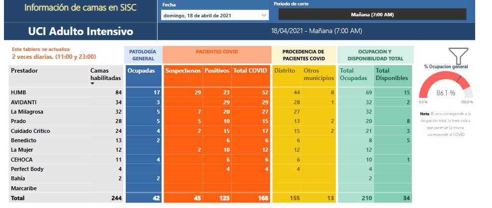 Así está la ocupación UCI en Santa Marta este domingo.