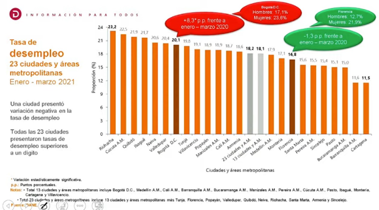 Así fue la tasa de desempleo en las principales ciudades en el primer trimestre de 2021.