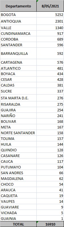 Listado de casos por capitales y departamento, este sábado 8 de mayo de 2021