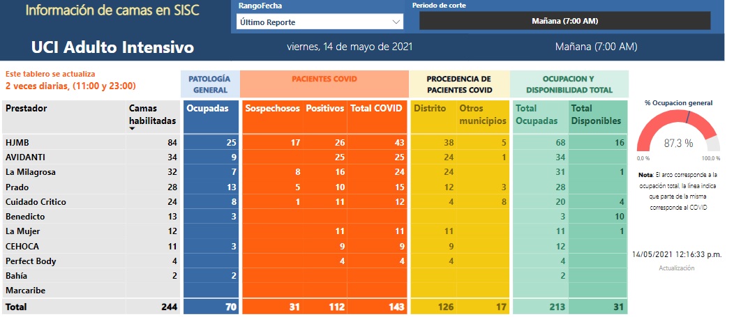 Ocupación de camas UCI este 14 de mayo a corte del mediodía, en Santa Marta.