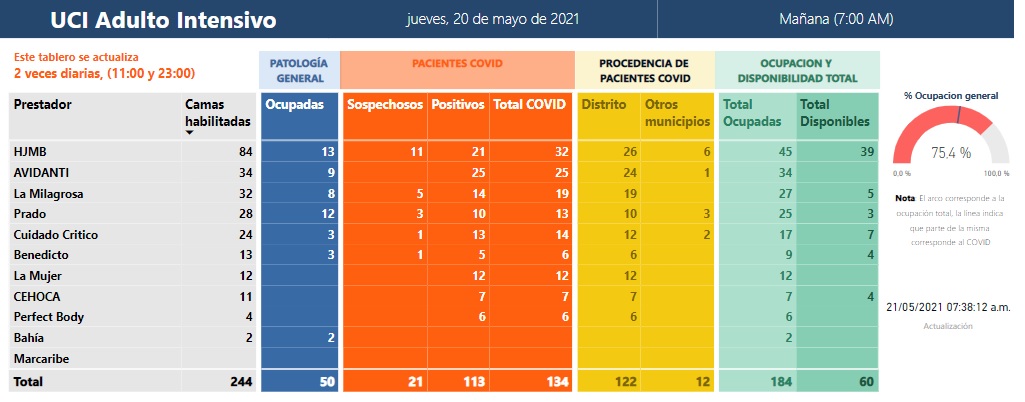 La ocupación UCI en Santa Marta comienza a mostrar mejores índices.