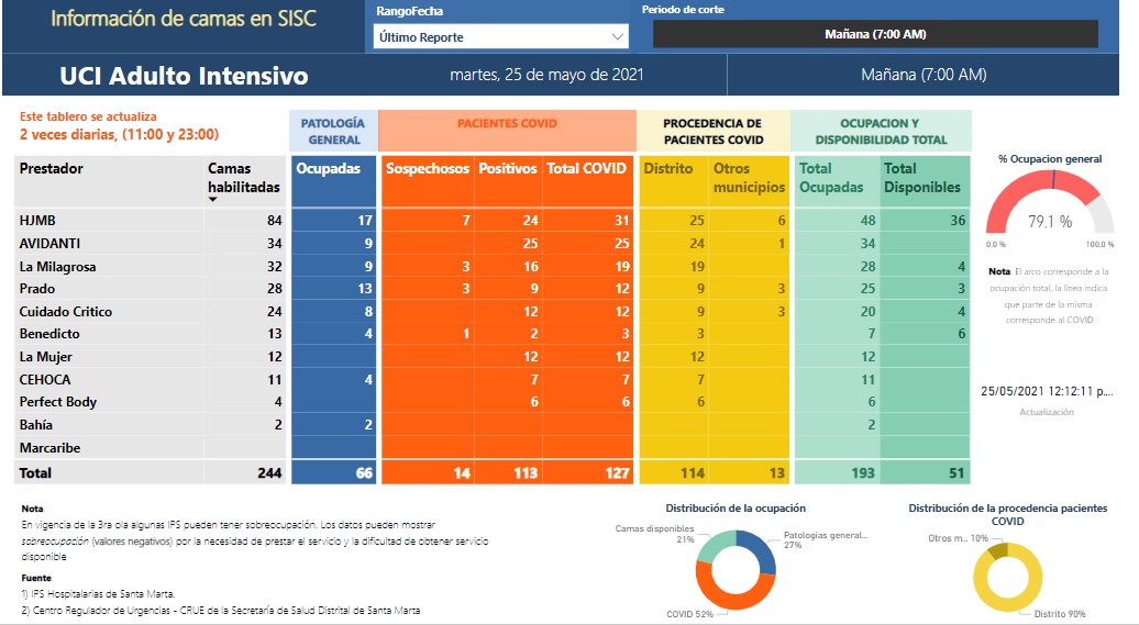 Reporte de ocupación UCI de este 25 de mayo de 2021, en Santa Marta.