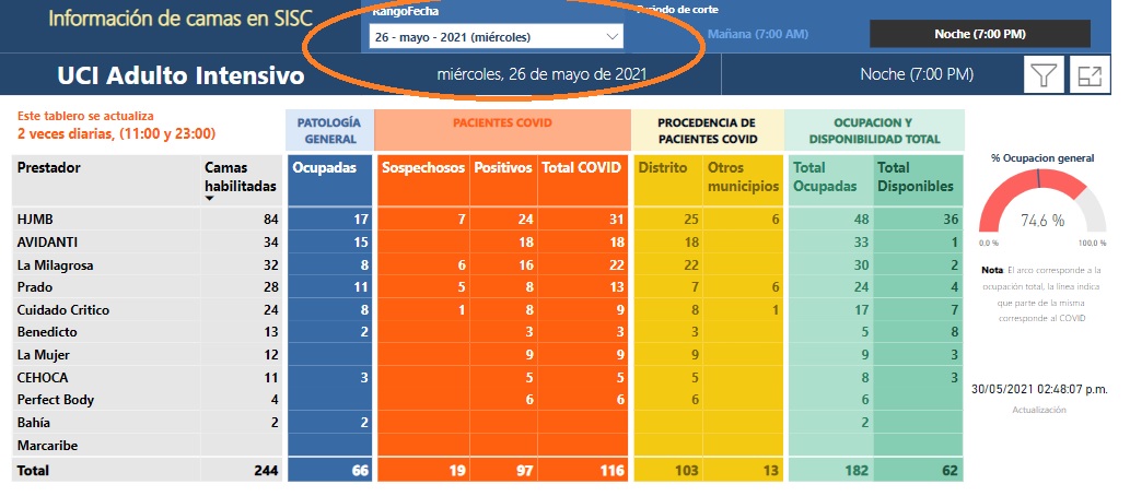 Este fue el reporte de ocupación UCI más reciente.