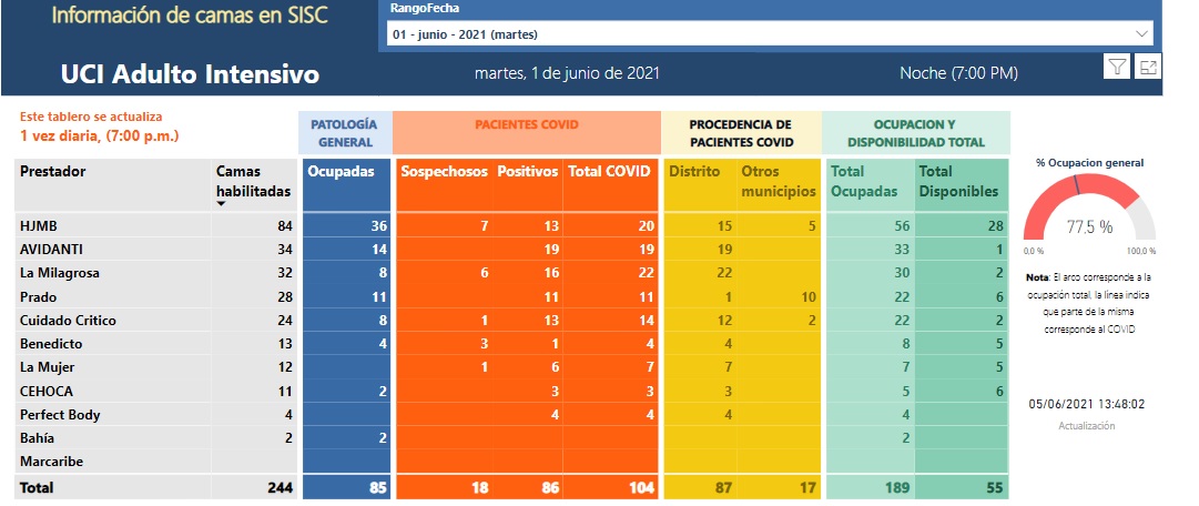 Así fue la ocupación de camas uci este vienes 4 de junio en la noche.