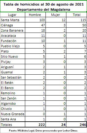 Índices de Medicina Legal.