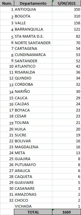 Ránking de casos positivos en Colombia, 5 septiembre de 2021