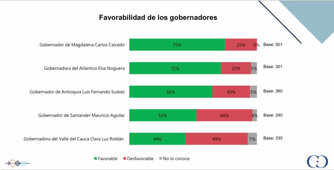 Favorabilidad de gobernadores.