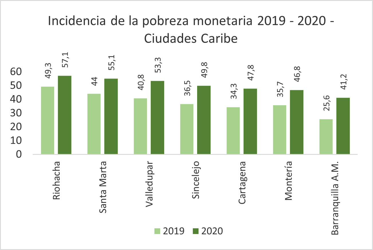 Santa Marta, la segunda ciudad más pobre del Caribe, y la tercera más pobre de Colombia.