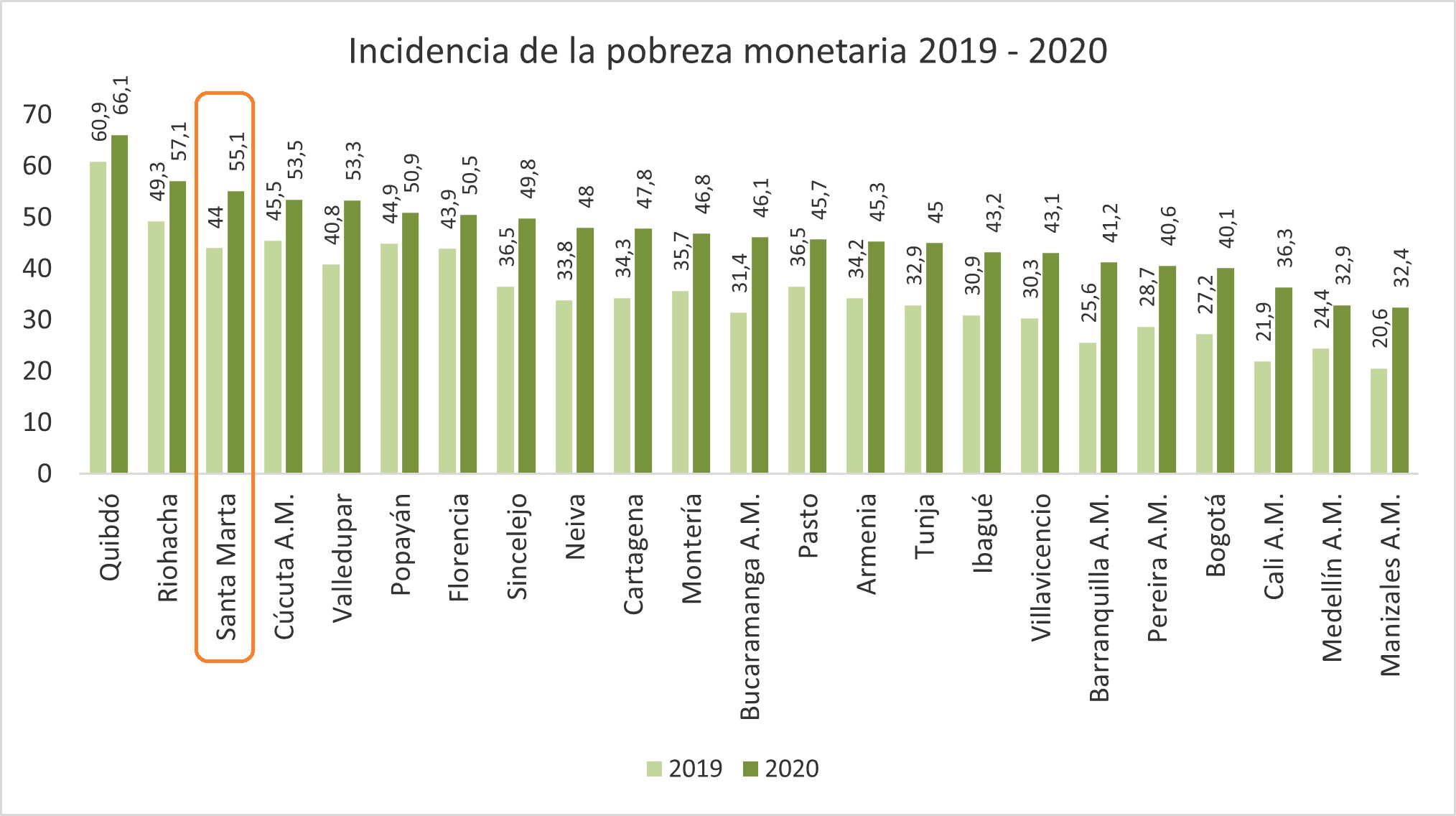 Indicadores de la incidencia de pobreza monetaria en Colombia. Santa Marta es la tercera ciudad más pobre.