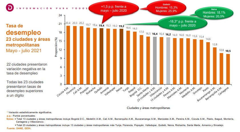 Tabla de desempleo en Colombia