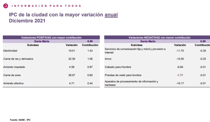 Variación de las subcategorías de Santa Marta.