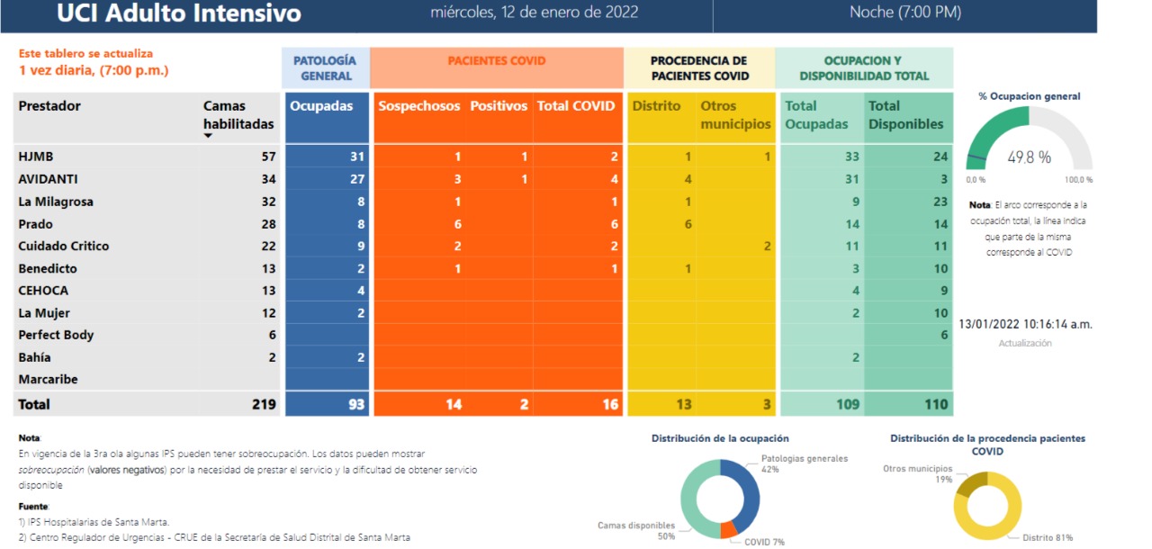 Estadísticas de ocupación UCI.