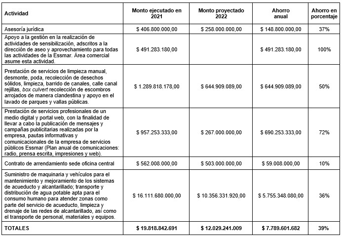 Plan de ahorro de la Essmar 2022.