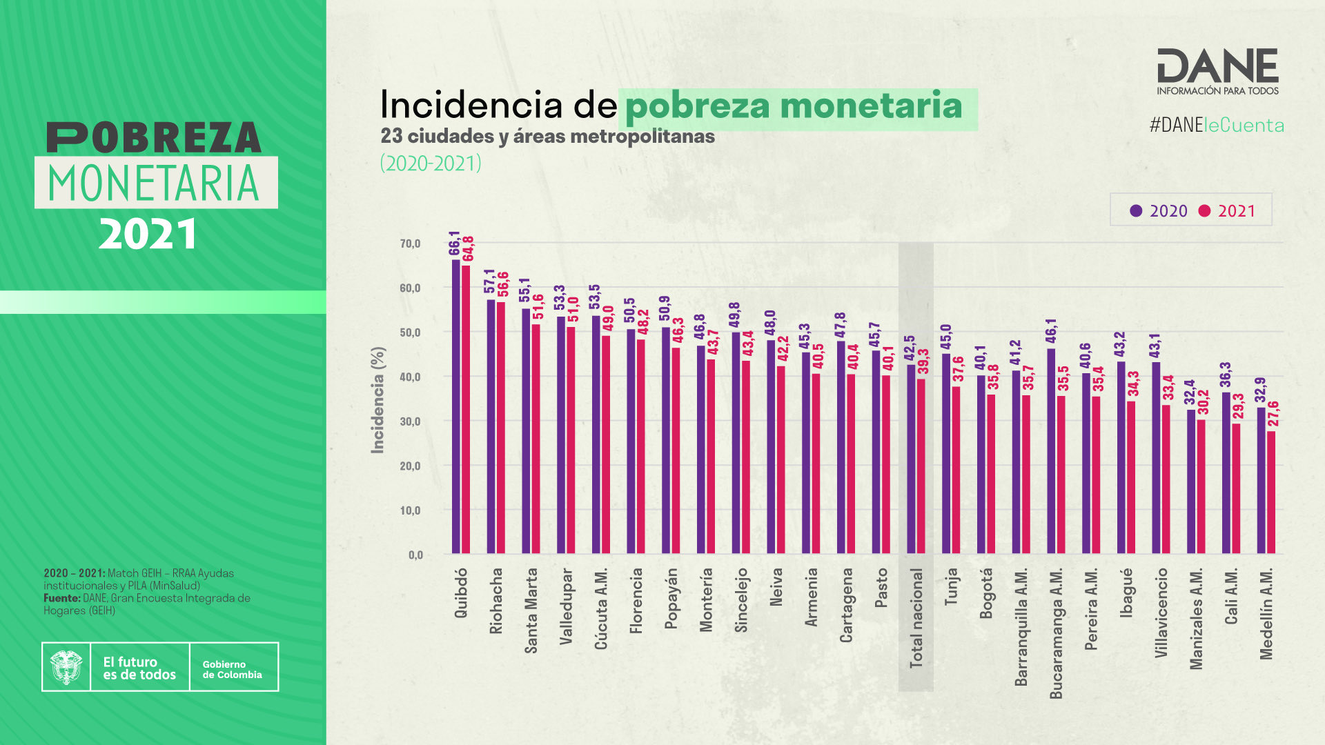 Pobreza monetaria de Santa Marta en el año 2021.