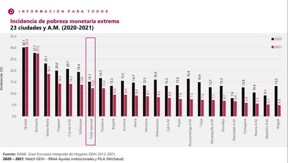 Pobreza monetaria extrema en Santa Marta durante el año 2021.