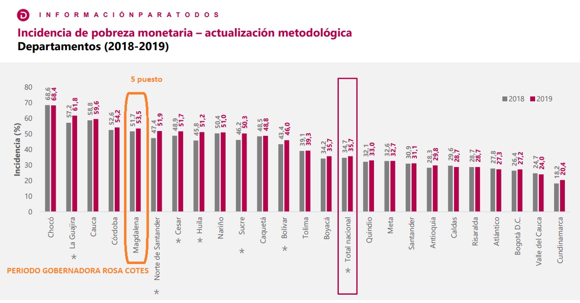 Cifras del DANE 2018-2019, periodo de Rosa Cotes.