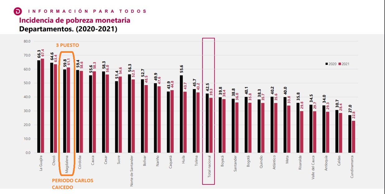 Cifras del Dane 2020-2021