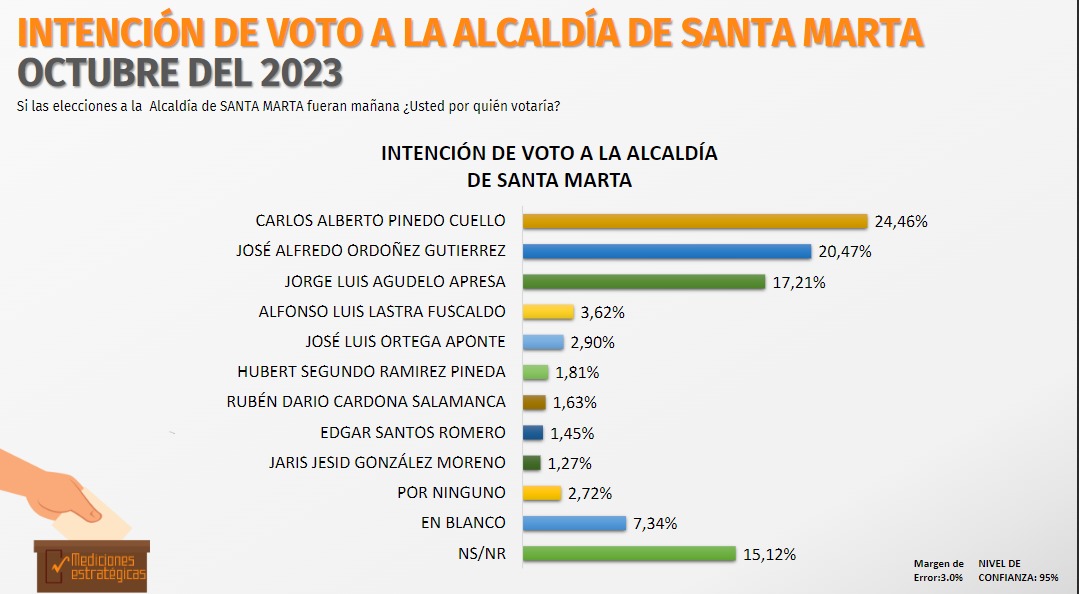 Resultados encuesta Mediciones Estratégicas.