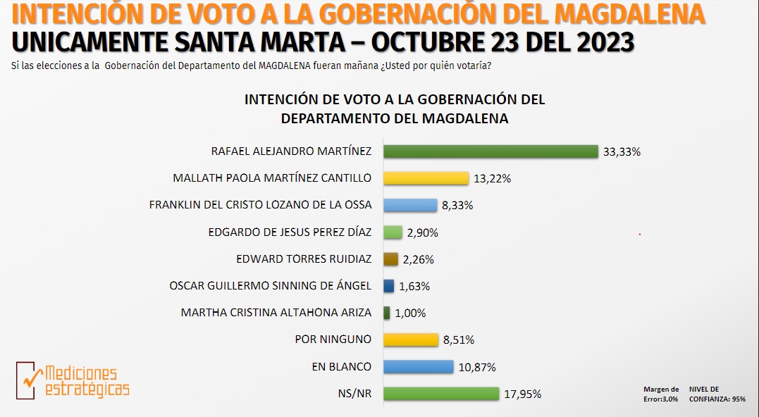 Resultados encuesta Mediciones Estratégicas