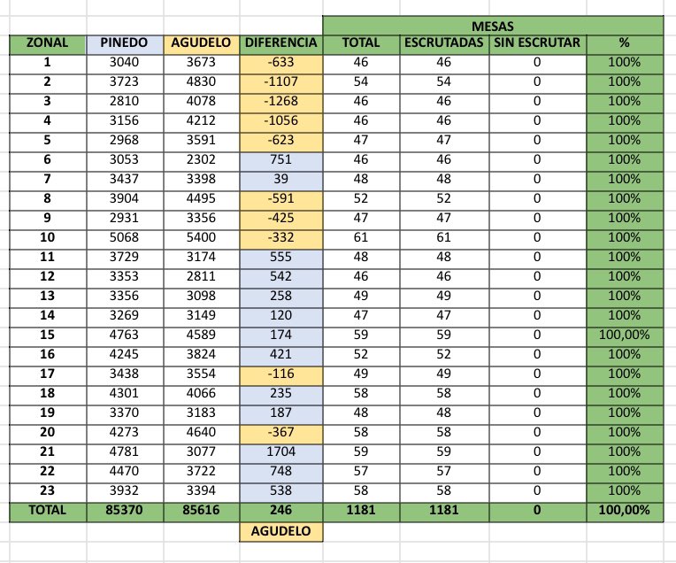 Elaboración propia con información de los escrutinios.