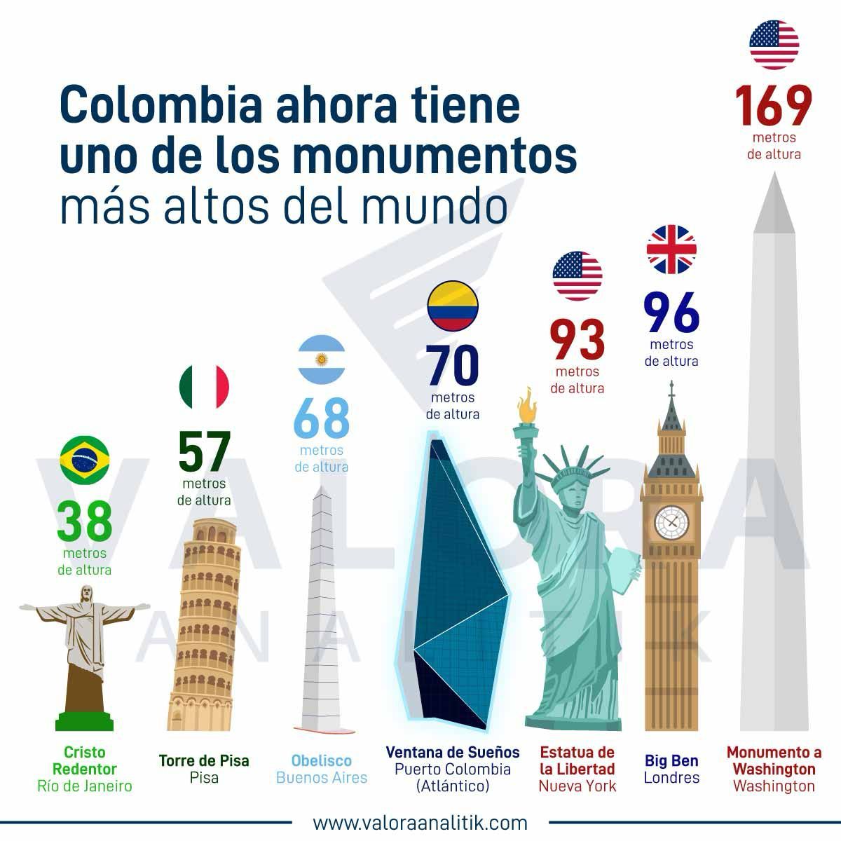 El ranking de los monumentos más altos del mundo en los que aparece Ventana de Sueños.