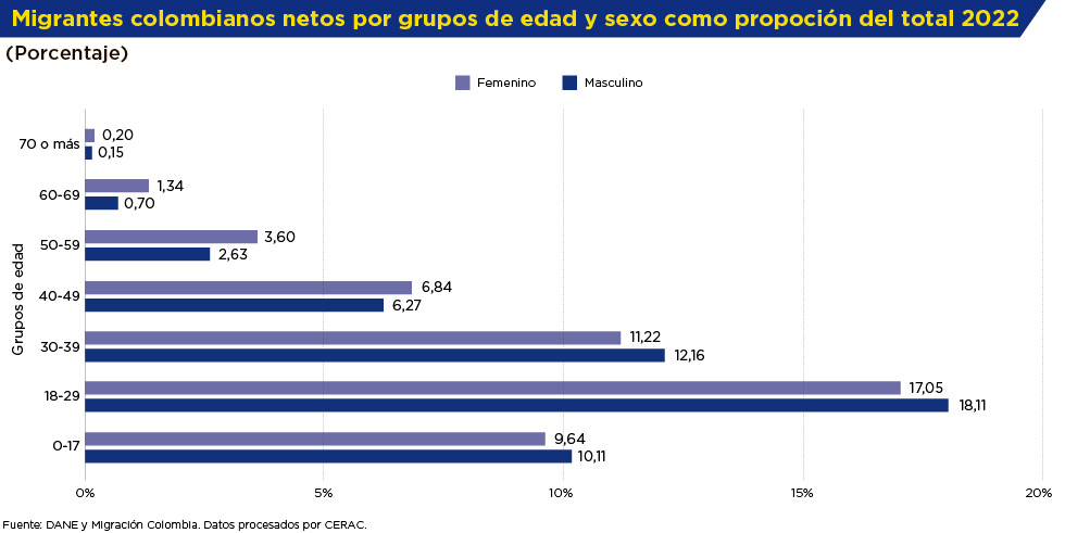 Migrantes netos por grupos de edad y sexo.