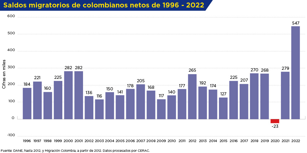 Saldos migratorios de colombianos.