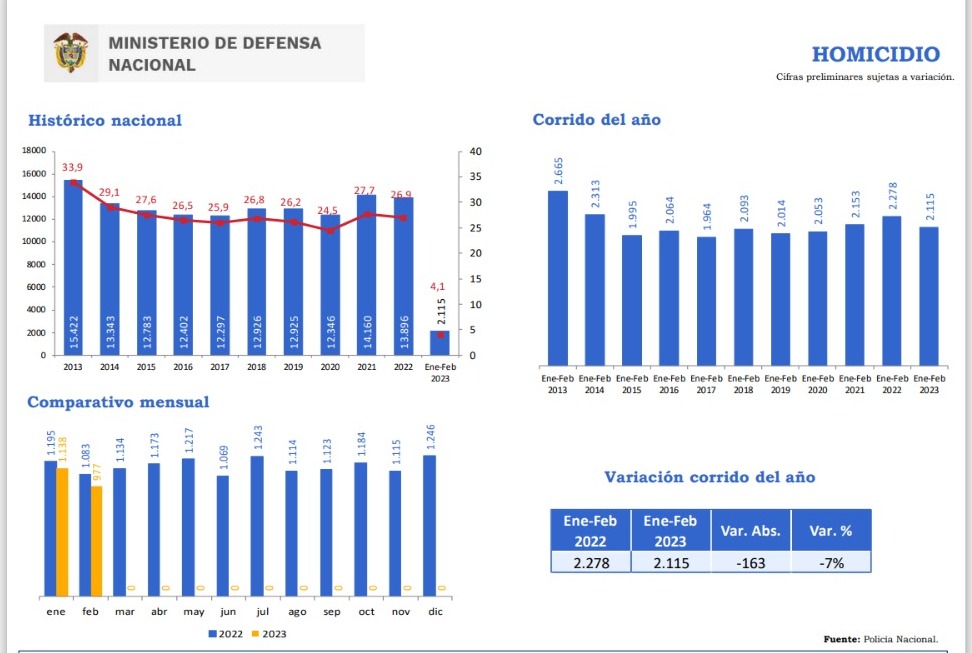 Informe de homicidios, Mindefensa.