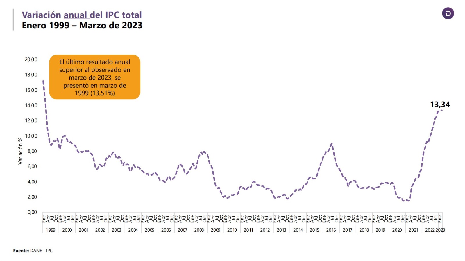 Variación anual del IPC