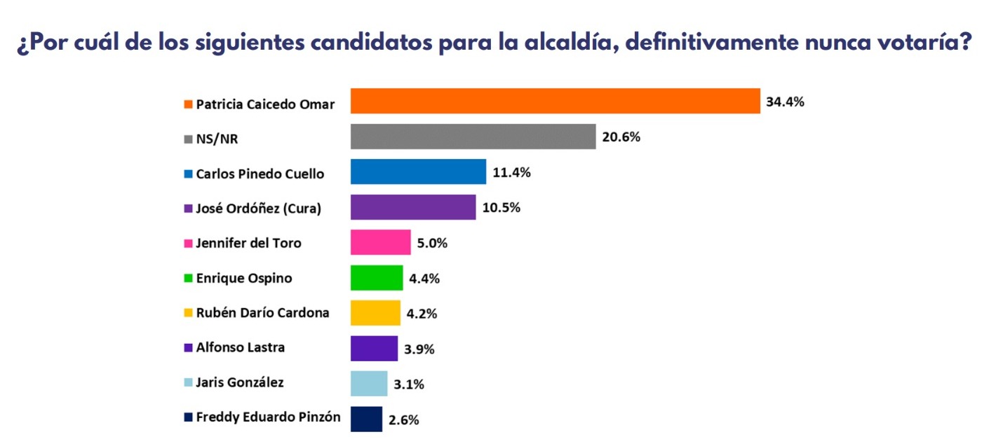 Candidatos por los que nunca votarían