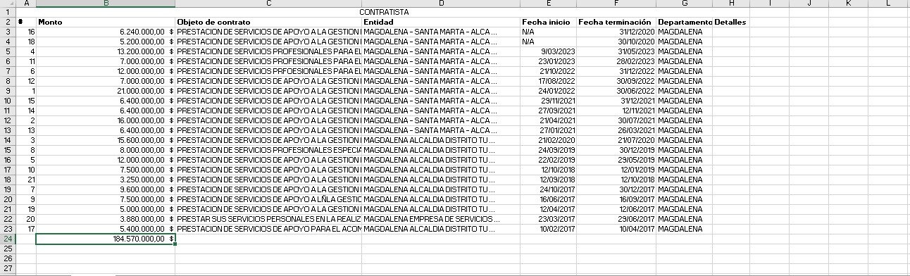 Listado de contratos celebrados a nombre de Rafael Rebolledo