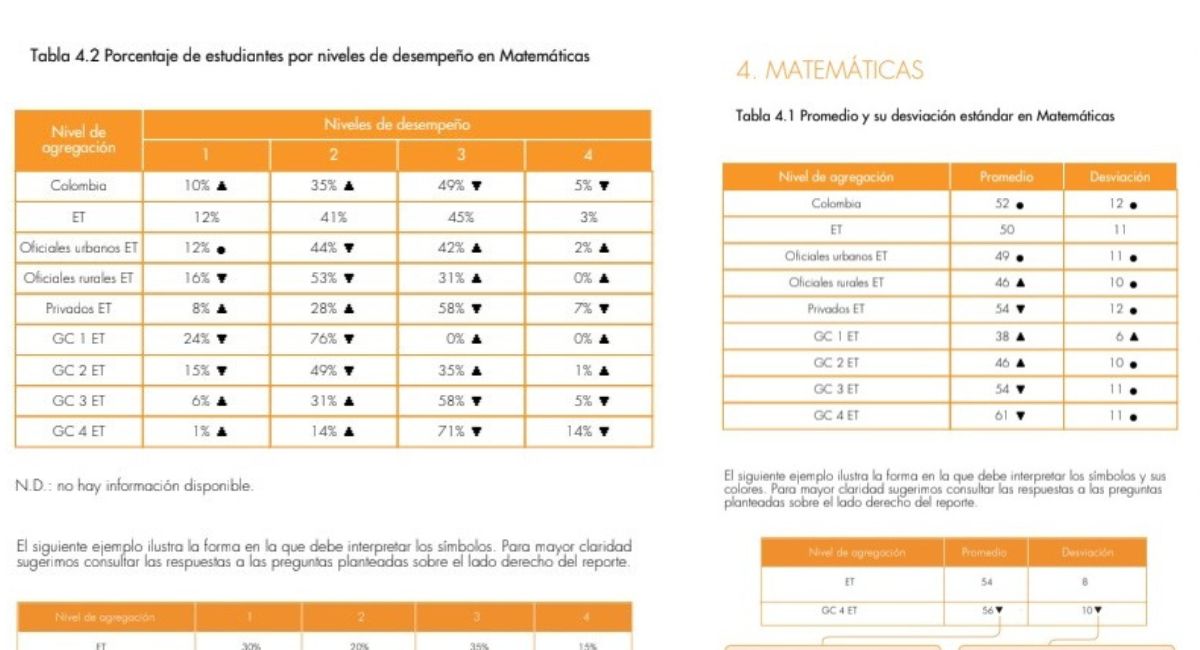 Resultados y desempeño en pruebas Icfes