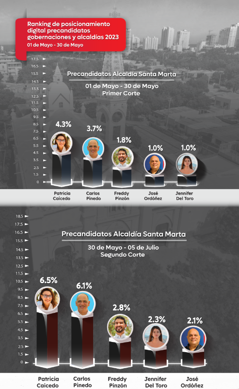 Posicionamiento digital de los precandidatos a la Alcaldía de Santa Marta