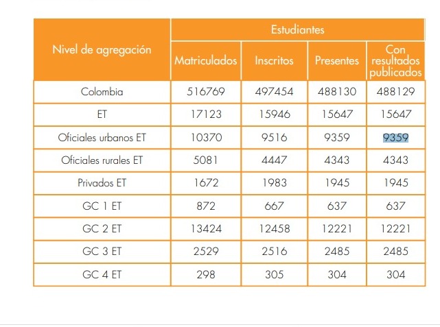 Número de estudiantes que rindieron la prueba Icfes