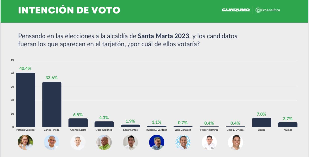 Encuesta de intención de voto en Santa Marta