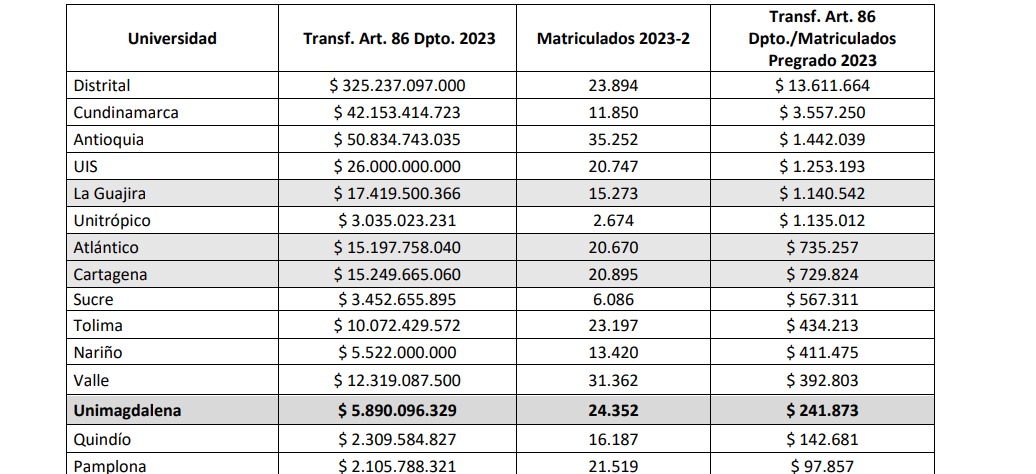 La transferencia de recursos del gobierno de Martínez a la Unimagdalena es la tercera más baja de las universidad públicas del país.