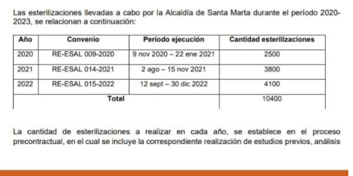 Tabla de la Alcaldía en 2023, donde relaciona las esterilizaciones realizadas por el ente territorial entre 2020 y 2023.