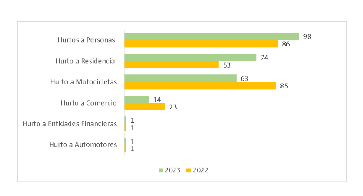 Hurto en Zona Bananera 2022 - 2023