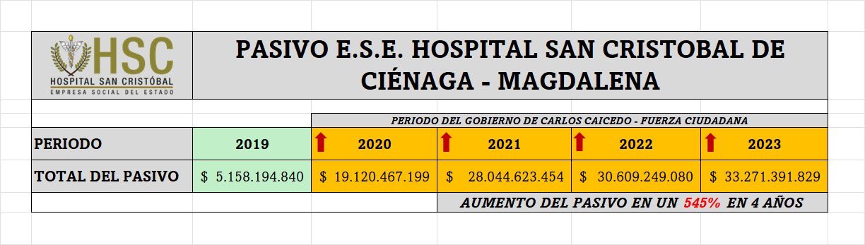 Aumento de la deuda Gobierno Caicedo