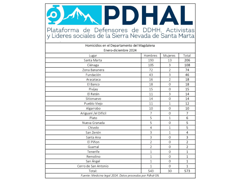 Homicidios en el Magdalena durante 2024