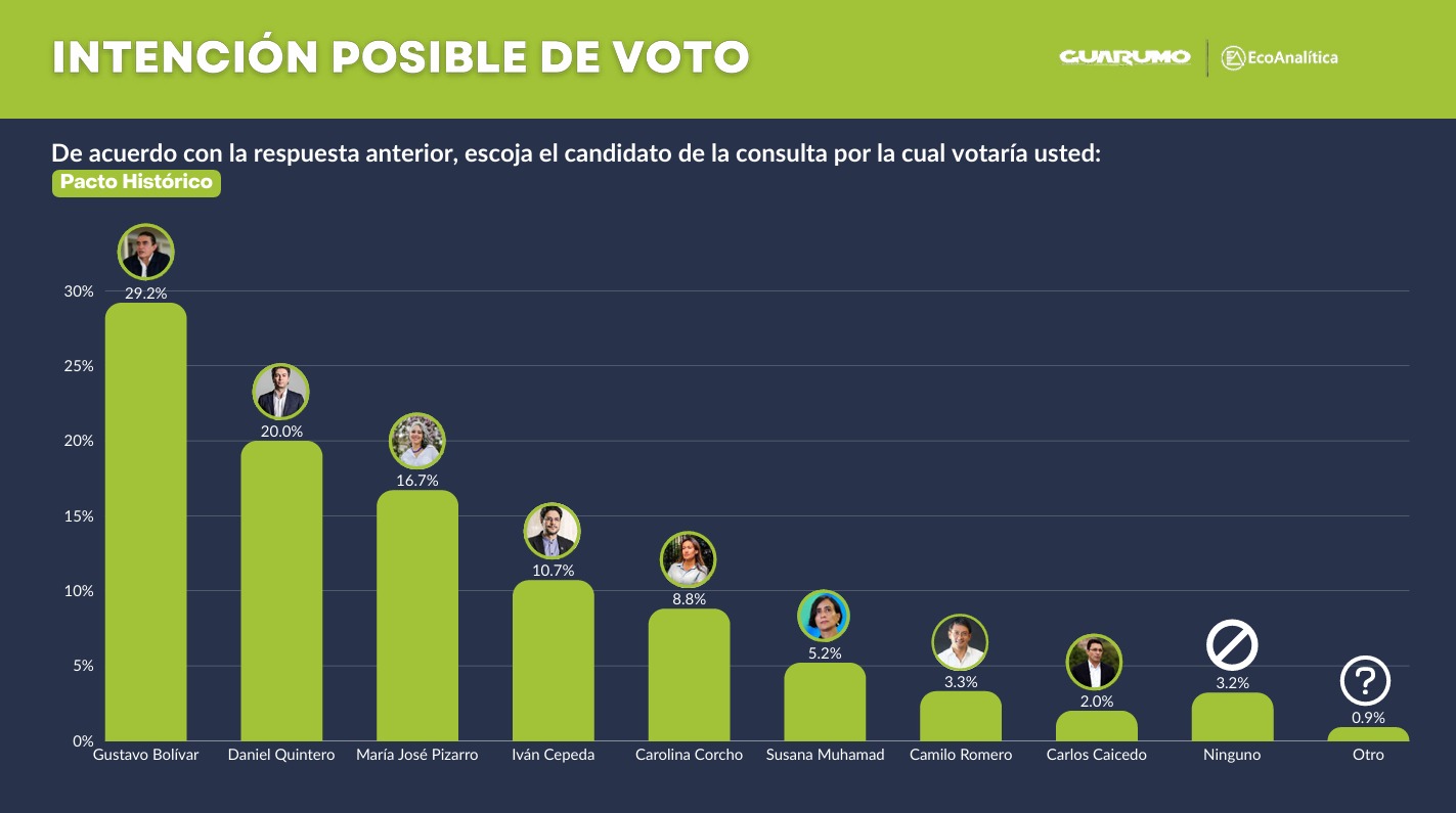 Encuesta de intención de voto en el Pacto Histórico.