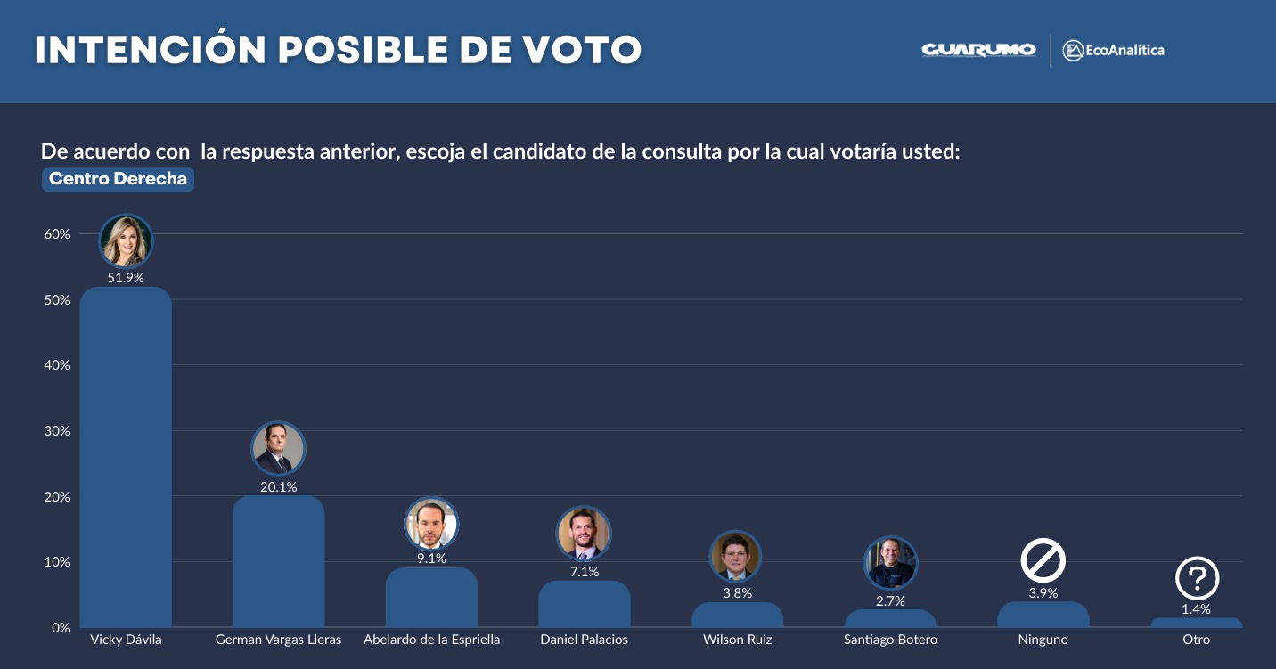 Encuesta de intención de voto, derecha