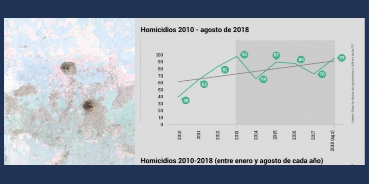 Comparativo de homicidios en Colombia entre 2010 y 2018.