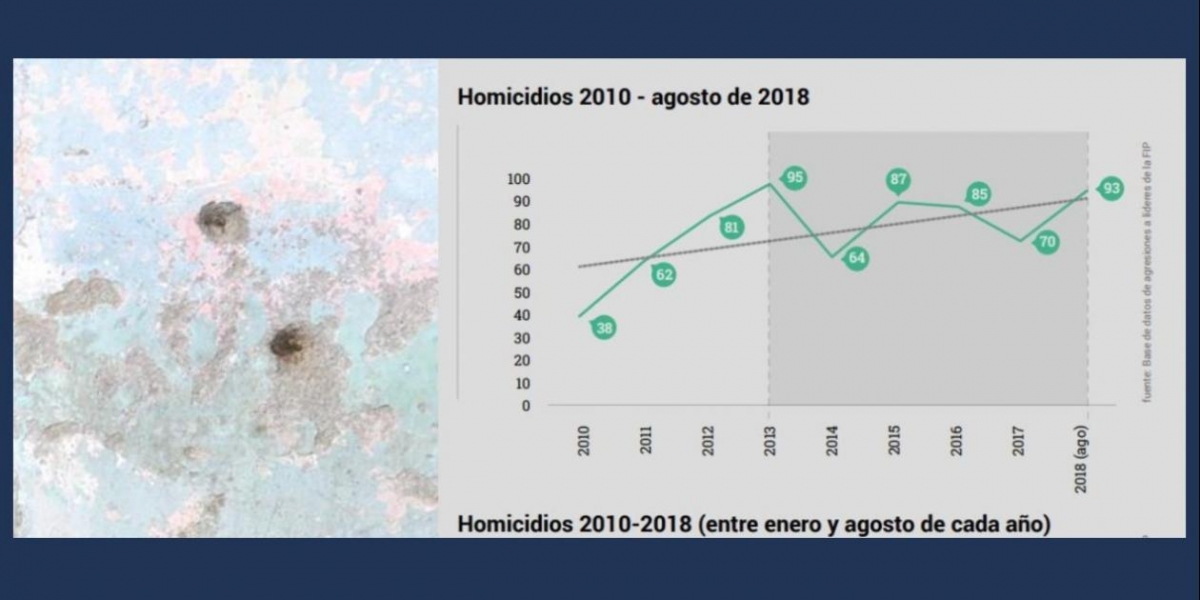 Ideas para la Paz. Comparativo de homicidios en Colombia entre 2010 y 2018.
