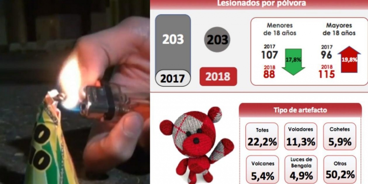 INS. Ni aumenta ni disminuye la cifra de quemados en Colombia.