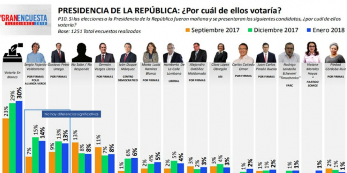 Resultados de la Gran Encuesta de RCN.