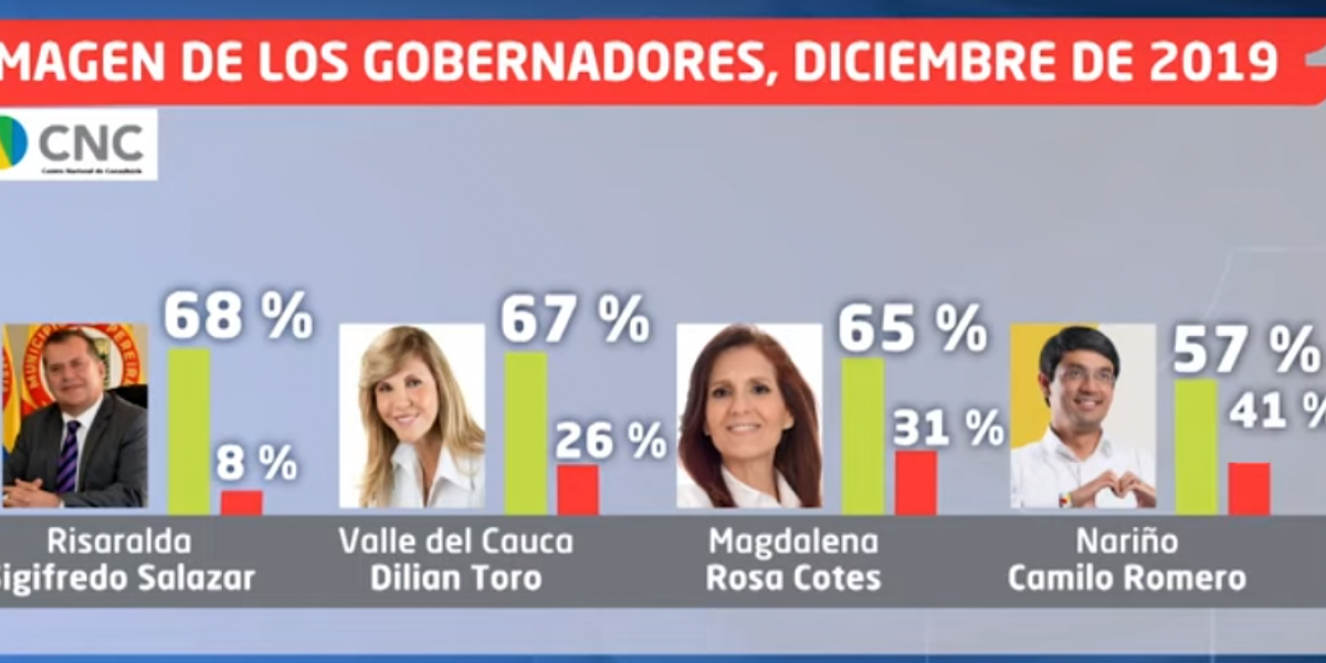 Rosa Cotes, gobernadora del Magdalena, en el puesto 11.