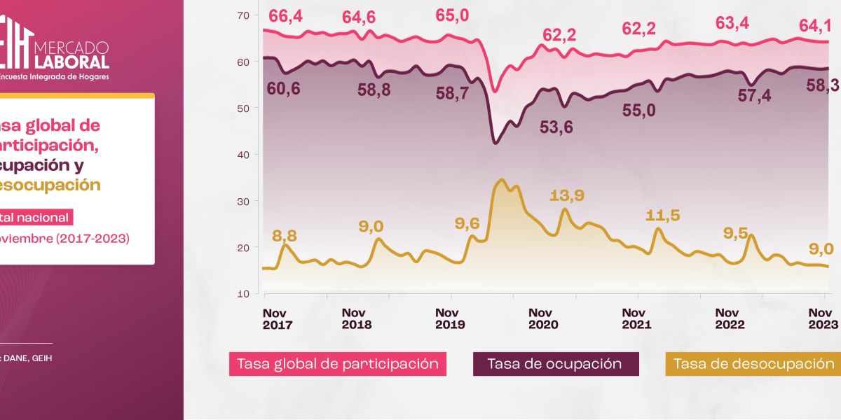 DANE Tasa de desempleo en noviembre.