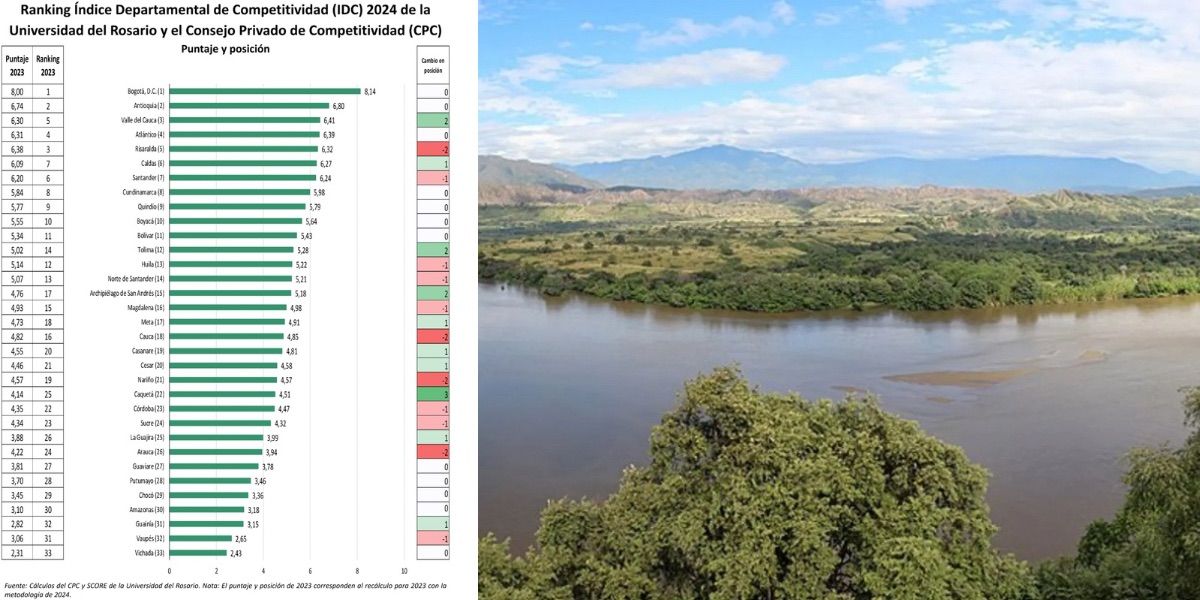 Cortesia. Este índice, que mide la competitividad de los 32 departamentos de Colombia y Bogotá, resalta tanto las fortalezas como las áreas de mejora de Magdalena.